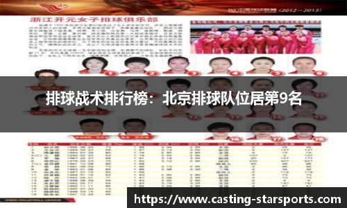 排球战术排行榜：北京排球队位居第9名