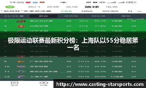 极限运动联赛最新积分榜：上海队以55分稳居第一名